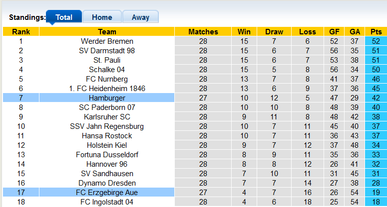 Nhận định, soi kèo Hamburg vs Erzgebirge Aue, 23h30 ngày 5/4 - Ảnh 4