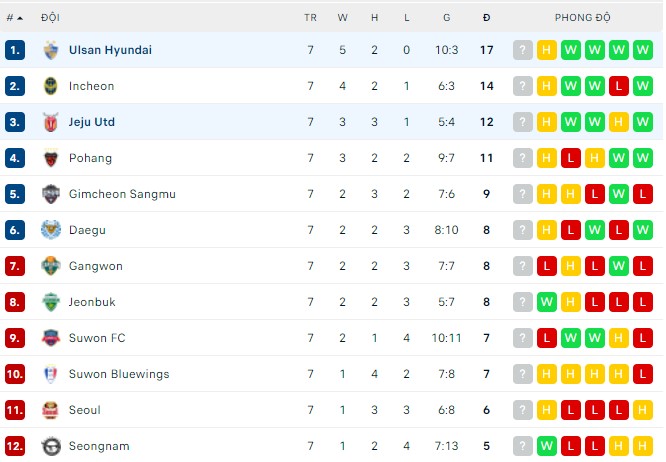 Nhận định, soi kèo Jeju vs Ulsan, 17h30 ngày 05/04 - Ảnh 3