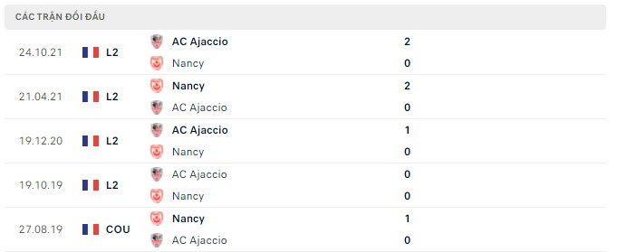 Nhận định, soi kèo Nancy vs Ajaccio, 01h45 ngày 05/04 - Ảnh 2