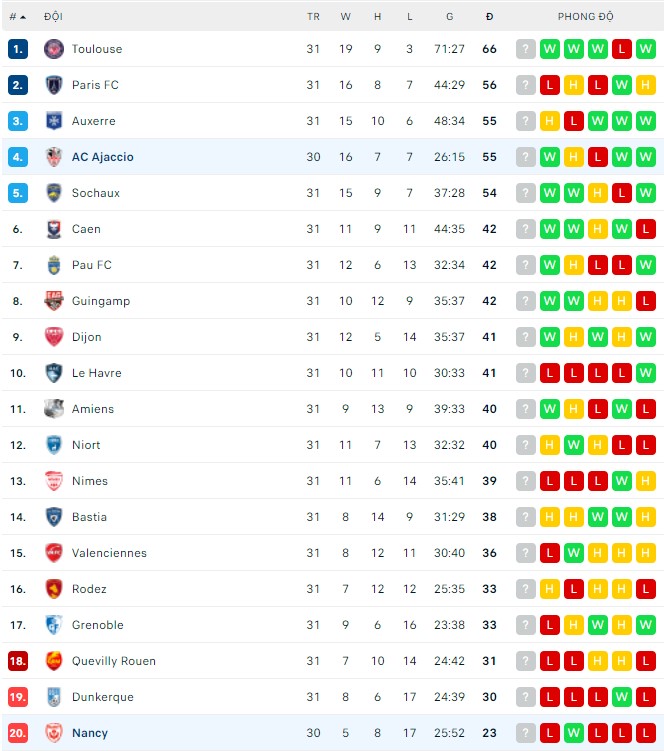 Nhận định, soi kèo Nancy vs Ajaccio, 01h45 ngày 05/04 - Ảnh 3