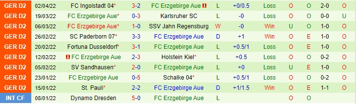 Soi kèo phạt góc Hamburger vs Erzgebirge Aue, 23h30 ngày 5/4 - Ảnh 2