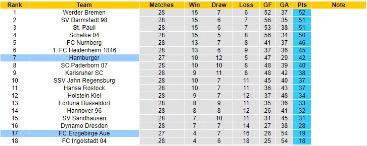Soi kèo phạt góc Hamburger vs Erzgebirge Aue, 23h30 ngày 5/4 - Ảnh 4