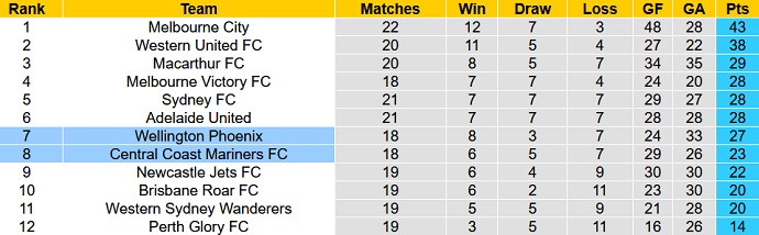 Nhận định, soi kèo Central Coast Mariners vs Wellington Phoenix, 16h05 ngày 5/4 - Ảnh 1