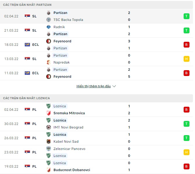 Nhận định, soi kèo Partizan vs Loznica, 22h00 ngày 06/04 - Ảnh 1
