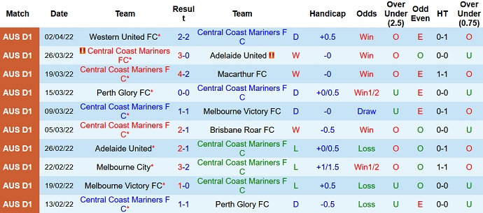 Phân tích kèo hiệp 1 Central Coast Mariners vs Wellington Phoenix, 16h05 ngày 5/4 - Ảnh 3