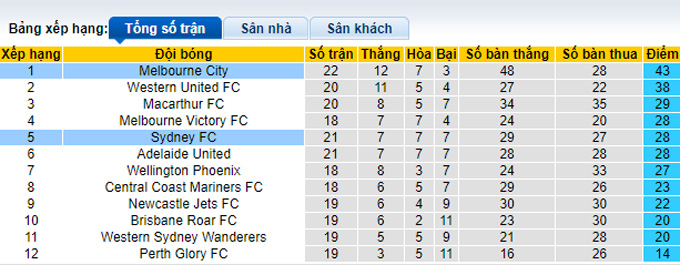 Soi kèo phạt góc Melbourne City vs Sydney, 16h05 ngày 6/4 - Ảnh 4