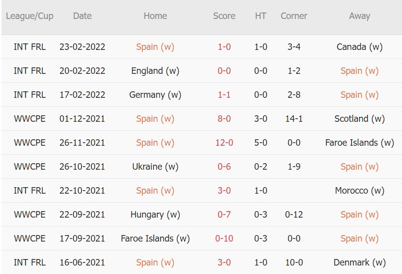 Nhận định, soi kèo Nữ Tây Ban Nha vs Nữ Brazil, 01h00 ngày 08/04 - Ảnh 1