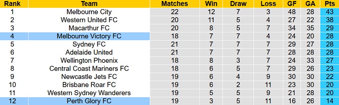 Nhận định, soi kèo Perth Glory vs Melbourne Victory, 18h05 ngày 6/4 - Ảnh 1