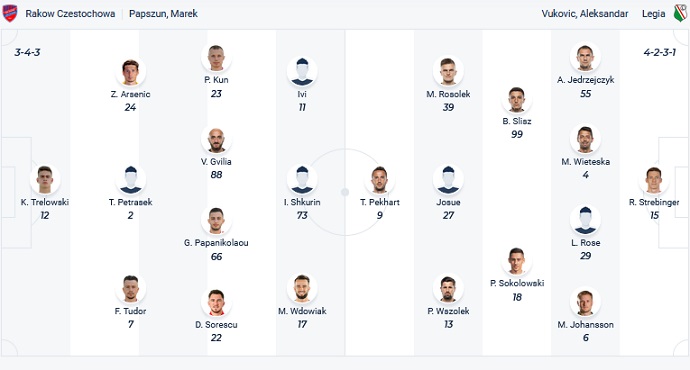 Nhận định, soi kèo Rakow Czestochowa vs Legia Warszawa, 23h00 ngày 6/4 - Ảnh 1