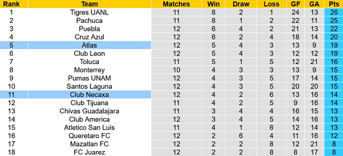 Nhận định, soi kèo Atlas vs Necaxa, 9h00 ngày 8/4 - Ảnh 1