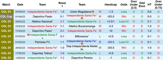 Nhận định, soi kèo Ind. Santa Fe vs Deportivo Pasto, 8h00 ngày 8/4 - Ảnh 2