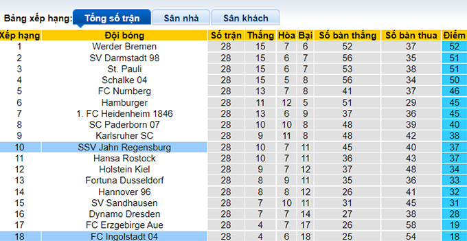 Nhận định, soi kèo Jahn Regensburg vs Ingolstadt, 23h30 ngày 8/4 - Ảnh 4