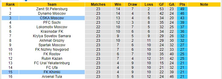 Nhận định soi kèo Khimki vs CSKA Moscow, 18h ngày 9/4 - Ảnh 4