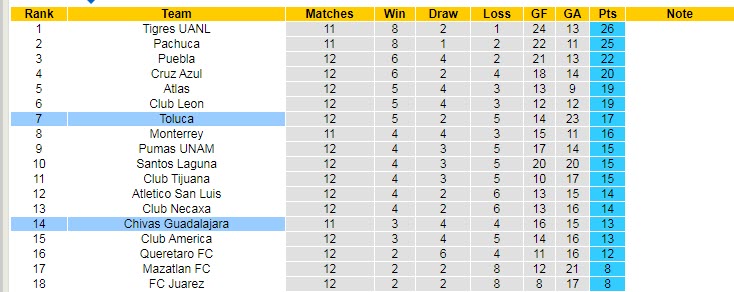 Nhận định soi kèo Toluca vs Guadalajara, 7h ngày 10/4 - Ảnh 4
