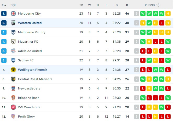 Phân tích kèo hiệp 1 Western United vs Wellington Phoenix, 11h05 ngày 09/04 - Ảnh 3