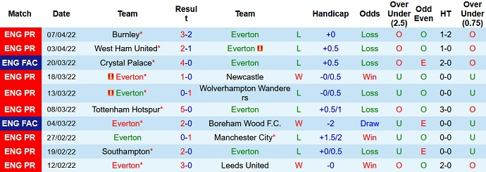 Soi kèo phạt góc Everton vs Man Utd, 18h30 ngày 9/4 - Ảnh 3