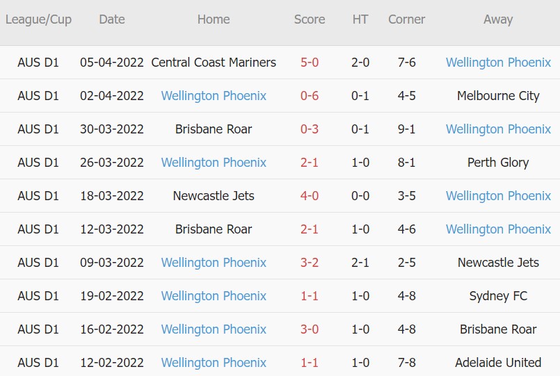 Soi kèo phạt góc Western United vs Wellington Phoenix, 11h05 ngày 09/04 - Ảnh 2