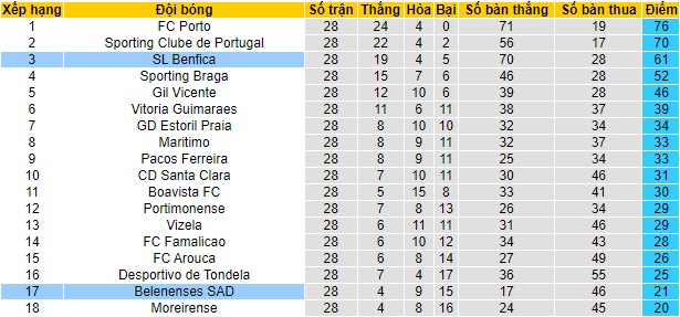 Nhận định, soi kèo Benfica vs Belenenses, 0h ngày 10/4 - Ảnh 5