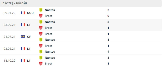 Nhận định, soi kèo Brest vs Nantes, 20h00 ngày 10/04 - Ảnh 2