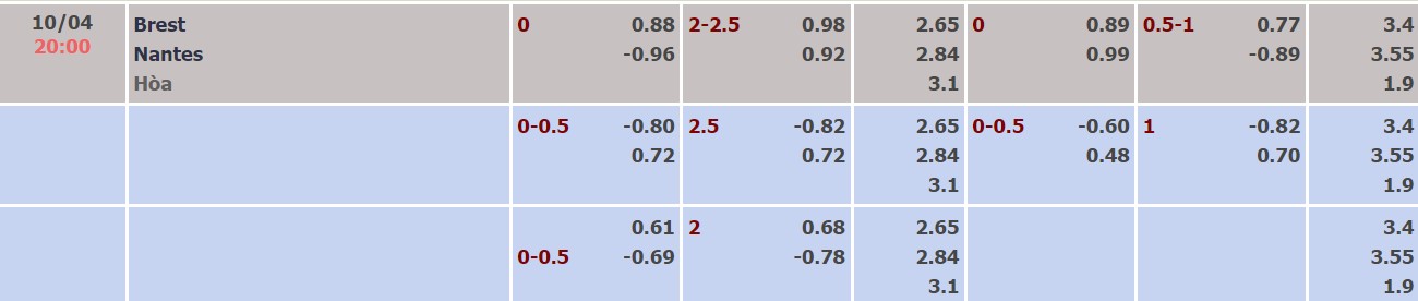 Nhận định, soi kèo Brest vs Nantes, 20h00 ngày 10/04 - Ảnh 4