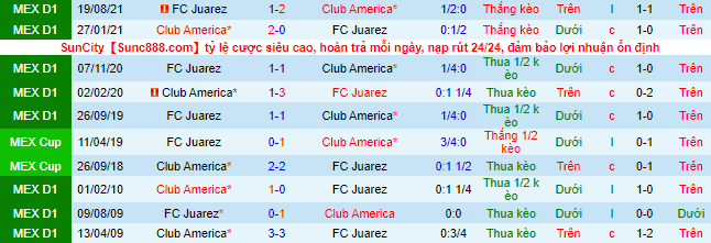 Nhận định, soi kèo Club América vs Juárez, 9h ngày 10/4 - Ảnh 1
