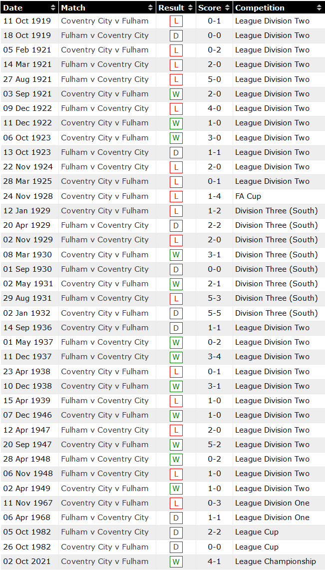 Nhận định, soi kèo Fulham vs Coventry, 21h ngày 10/4 - Ảnh 3