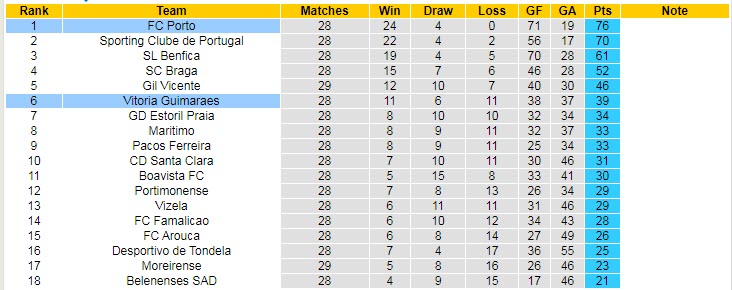Nhận định soi kèo Guimaraes vs Porto, 0h ngày 11/4 - Ảnh 4