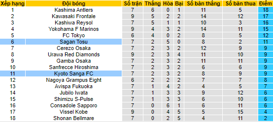 Nhận định, soi kèo Kyoto Sanga vs Sagan Tosu, 14h ngày 10/4 - Ảnh 4