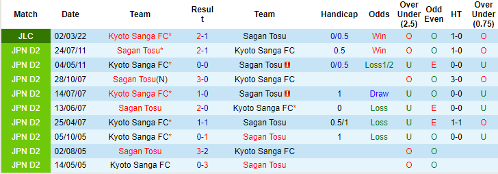 Nhận định, soi kèo Kyoto Sanga vs Sagan Tosu, 14h ngày 10/4 - Ảnh 3