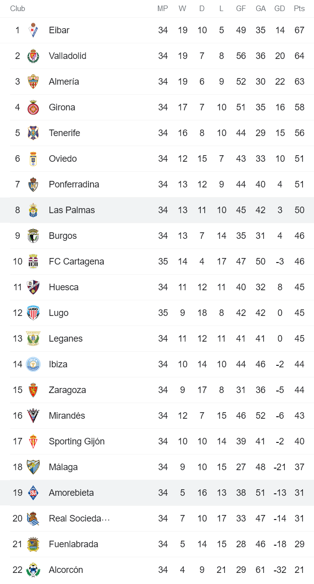 Nhận định, soi kèo Las Palmas vs Amorebieta, 2h ngày 10/4 - Ảnh 4