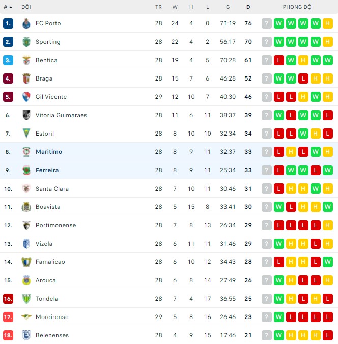 Nhận định, soi kèo Pacos Ferreira vs Maritimo, 21h30 ngày 09/04 - Ảnh 3