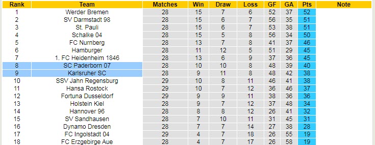 Nhận định soi kèo Paderborn vs Karlsruhe, 18h30 ngày 10/4 - Ảnh 4