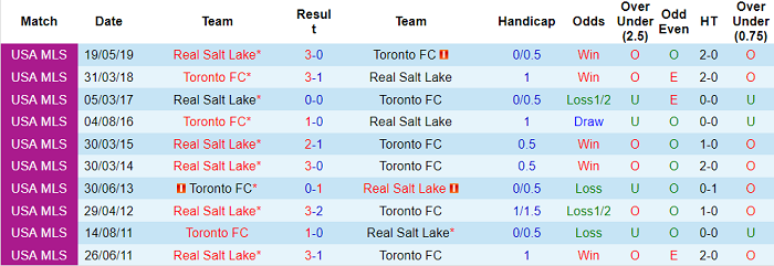 Nhận định, soi kèo Real Salt Lake vs Toronto, 7h07 ngày 10/4 - Ảnh 3