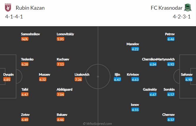 Nhận định, soi kèo Rubin Kazan vs Krasnodar, 20h30 ngày 9/4 - Ảnh 4