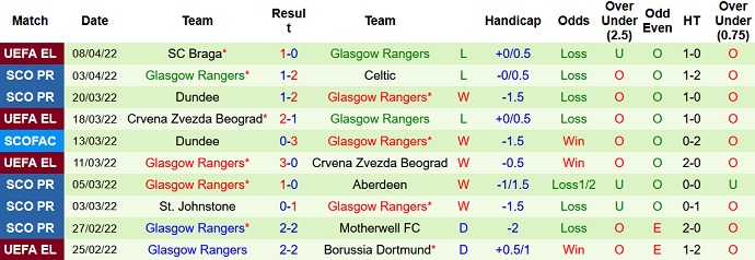 Nhận định, soi kèo St. Mirren vs Rangers, 18h00 ngày 10/4 - Ảnh 5