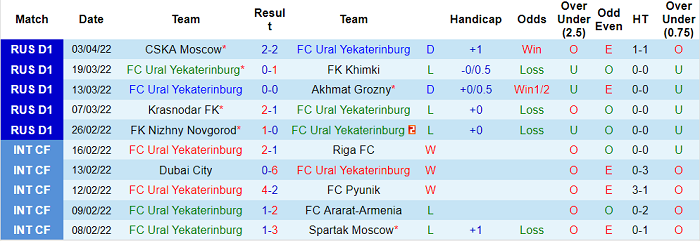 Nhận định, soi kèo Ural vs Krylya Sovetov, 16h ngày 10/4 - Ảnh 1