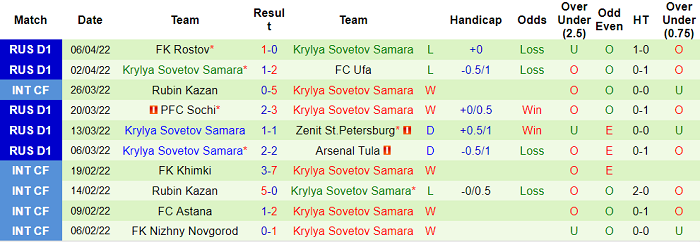 Nhận định, soi kèo Ural vs Krylya Sovetov, 16h ngày 10/4 - Ảnh 2