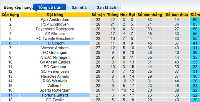 Nhận định, soi kèo Utrecht vs Fortuna Sittard, 23h45 ngày 9/4 - Ảnh 4