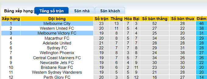 Soi kèo phạt góc Melbourne Victory vs Melbourne City, 16h45 ngày 9/4 - Ảnh 4