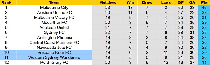 Soi kèo phạt góc Western Sydney vs Brisbane Roar, 14h05 ngày 9/4 - Ảnh 1