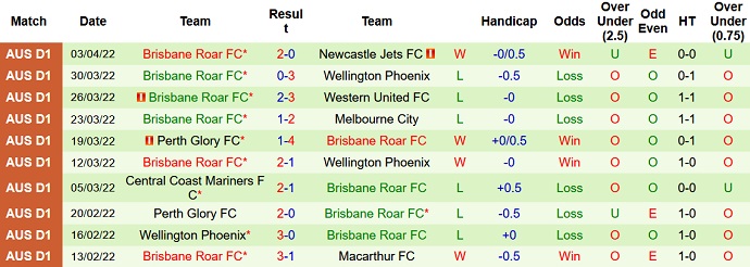 Soi kèo phạt góc Western Sydney vs Brisbane Roar, 14h05 ngày 9/4 - Ảnh 5