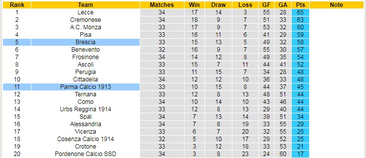 Nhận định soi kèo Brescia vs Parma, 1h30 ngày 12/4 - Ảnh 4