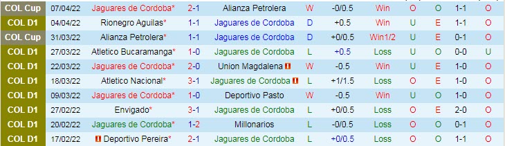 Nhận định soi kèo Jaguares Cordoba vs Once Caldas, 5h30 ngày 12/4 - Ảnh 1