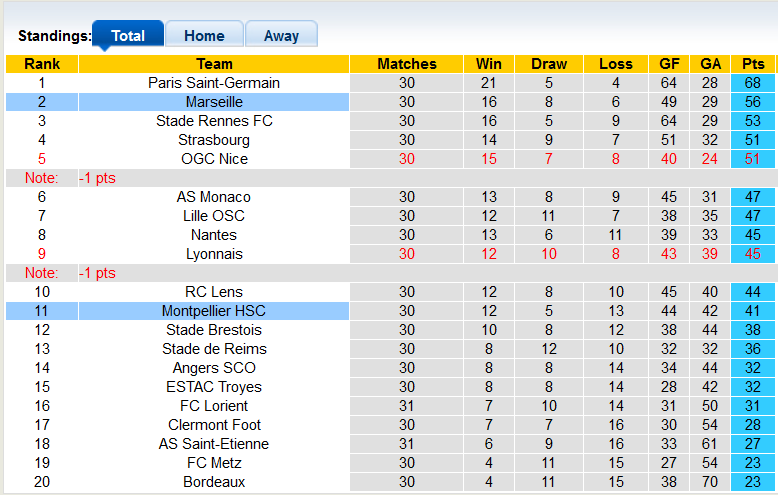 Nhận định, soi kèo Marseille vs Montpellier, 2h00 ngày 11/4 - Ảnh 4