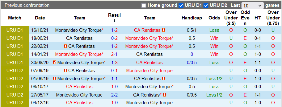 Nhận định, soi kèo Montevideo vs Rentistas, 7h15 ngày 12/4 - Ảnh 3