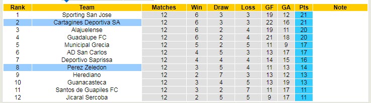 Nhận định soi kèo Perez Zeledon vs Cartagines, 6h ngày 11/4 - Ảnh 4