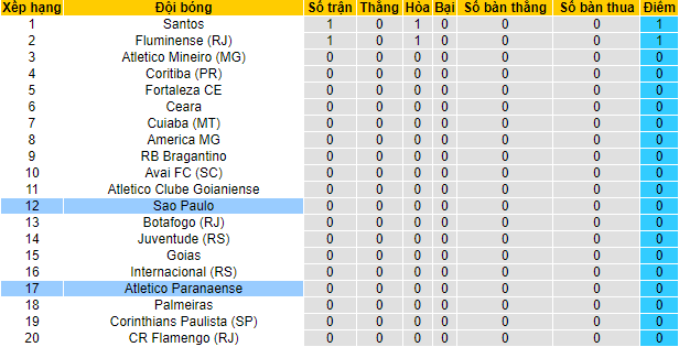 Nhận định, soi kèo Sao Paulo vs Athletico/PR, 5h ngày 11/4 - Ảnh 4