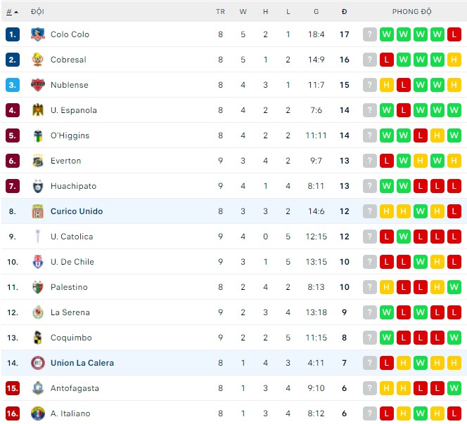 Nhận định, soi kèo Union La Calera vs Curico Unido, 07h00 ngày 11/04 - Ảnh 3