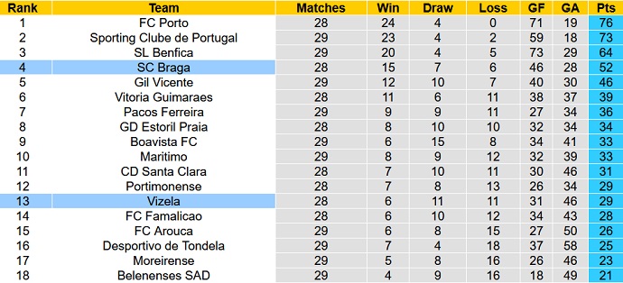 Nhận định, soi kèo Vizela vs Sporting Braga, 2h30 ngày 11/4 - Ảnh 1