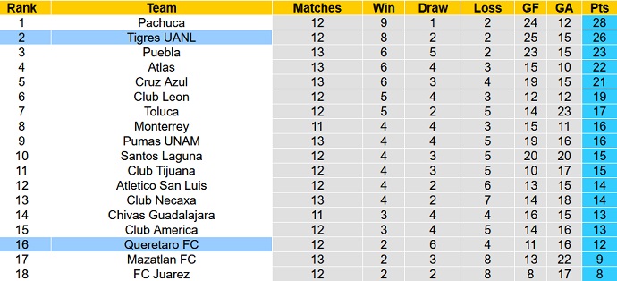 Phân tích kèo hiệp 1 Querétaro vs Tigres UANL, 7h00 ngày 11/4 - Ảnh 1